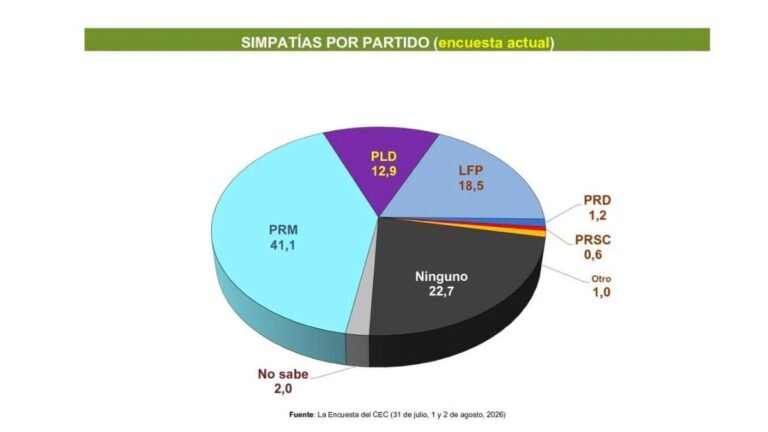 PRM mantiene preferencia electoral con 41.1%, según encuesta del Centro Económico del Cibao